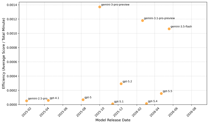 Figure 2 : Runtime efficiency on the Albert Benchmark, calculated as normalized score divided by total execution time in minutes. Higher values indicate more benchmark scores per minute of execution.