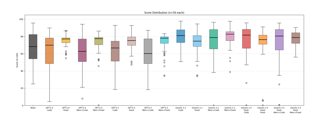 Figure 1 : Albert Benchmark score across five virtual worlds, plotted by model release date. Each point uses the best run per world for that model, summed across worlds and normalized to a 0.0 to 1.0 scale.