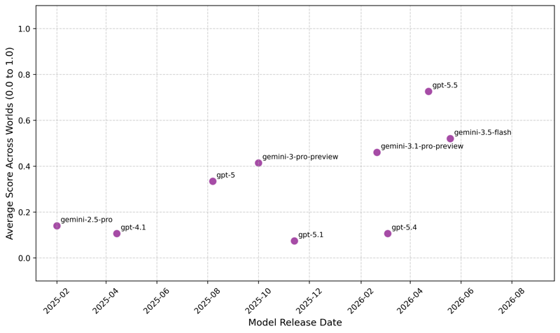 Figure 1 : Albert Benchmark score across five virtual worlds, plotted by model release date. Each point uses the best run per world for that model, summed across worlds and normalized to a 0.0 to 1.0 scale.
