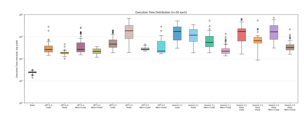 Figure 1 : Albert Benchmark score across five virtual worlds, plotted by model release date. Each point uses the best run per world for that model, summed across worlds and normalized to a 0.0 to 1.0 scale.